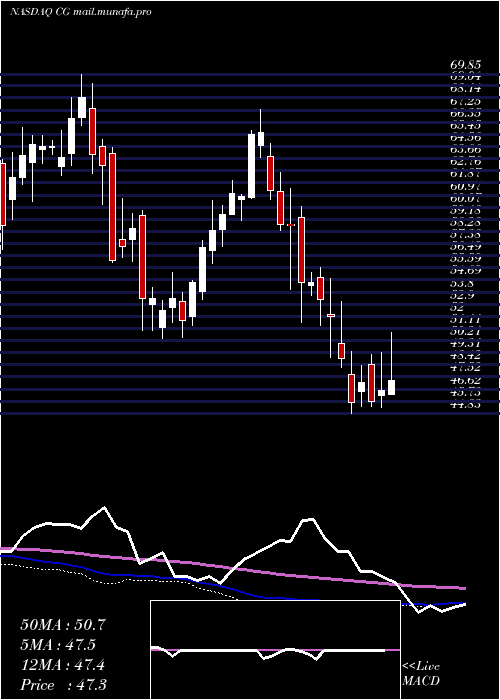  weekly chart CarlyleGroup