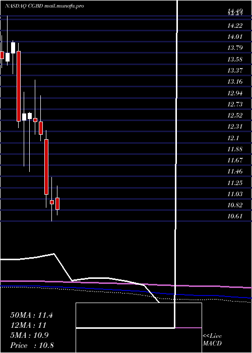  monthly chart TcgBdc