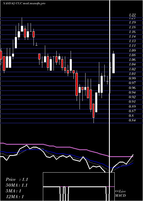  Daily chart CanopyGrowth