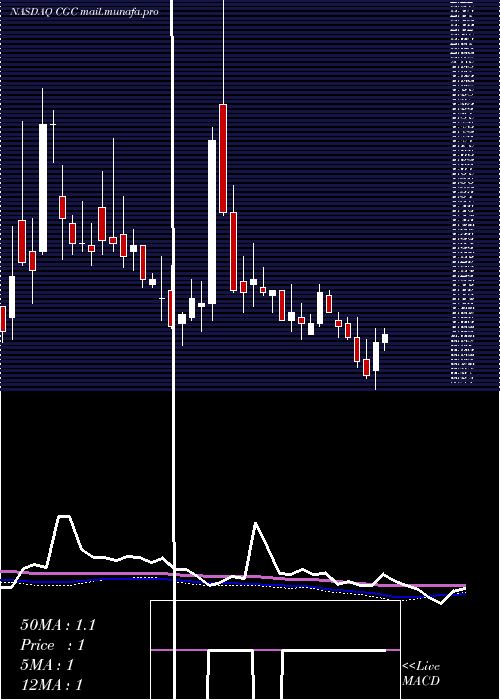  weekly chart CanopyGrowth