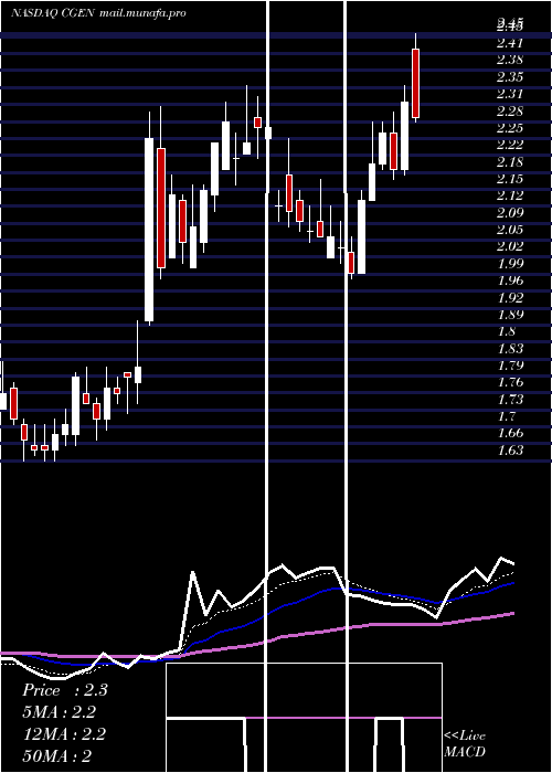  Daily chart Compugen