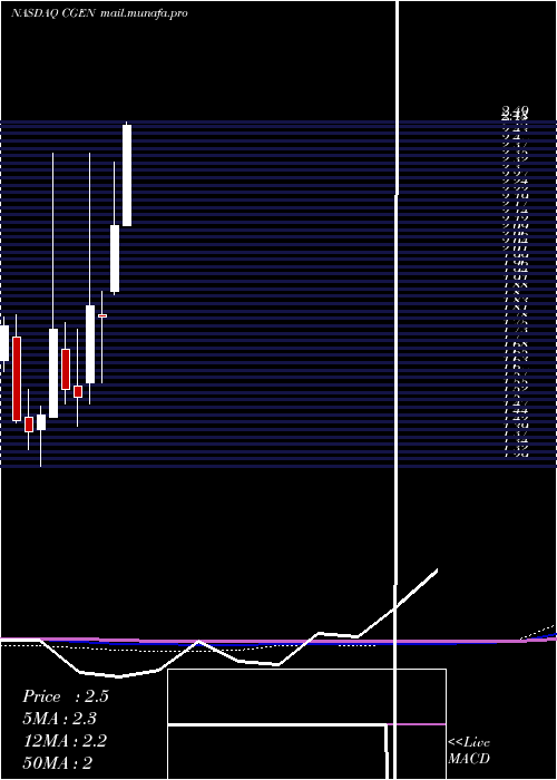  monthly chart Compugen