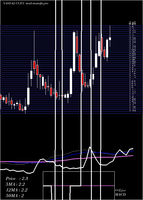  weekly chart Compugen
