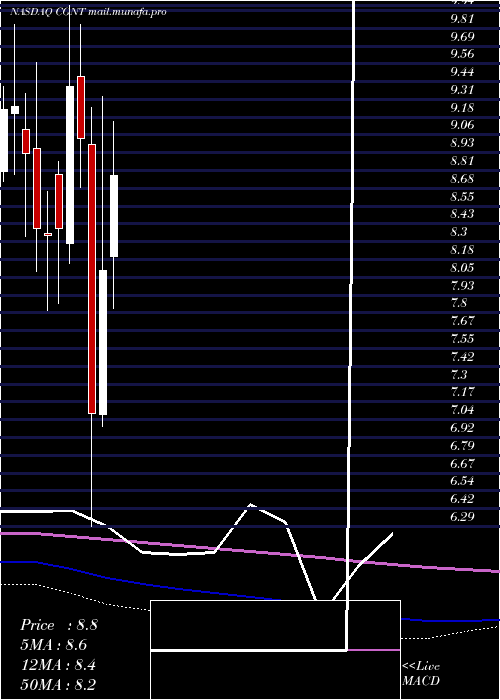  monthly chart CogentixMedical