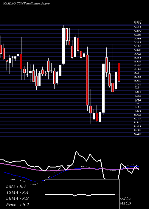  weekly chart CogentixMedical