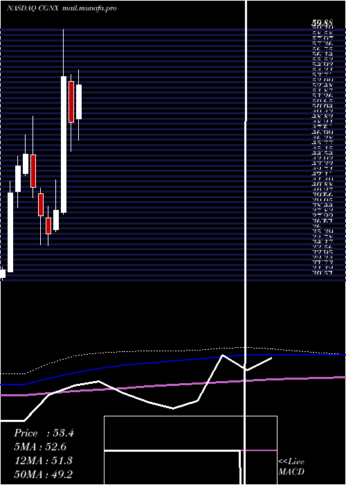 monthly chart CognexCorporation