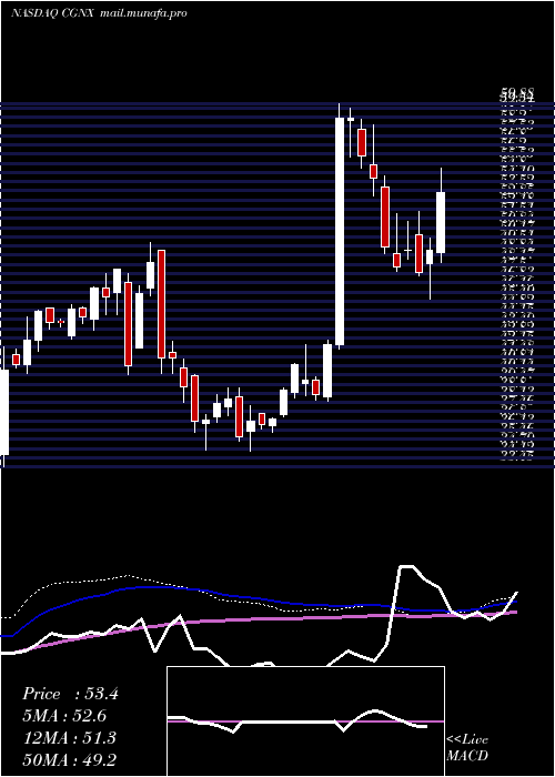  weekly chart CognexCorporation