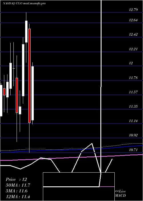  monthly chart CalamosGlobal