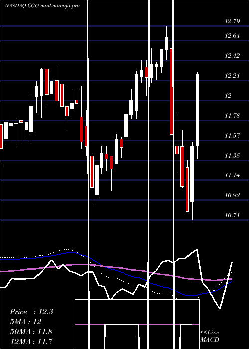  weekly chart CalamosGlobal