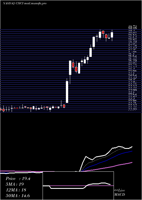 Daily chart ComstockHolding