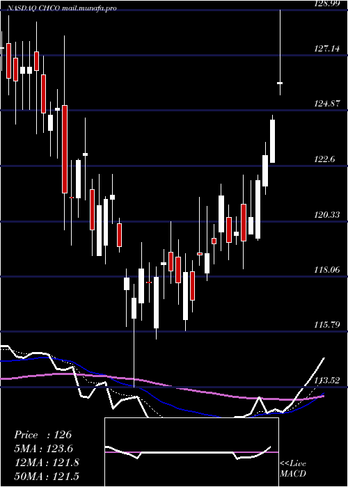  Daily chart CityHolding