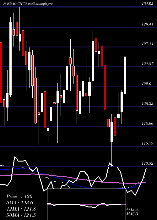  weekly chart CityHolding
