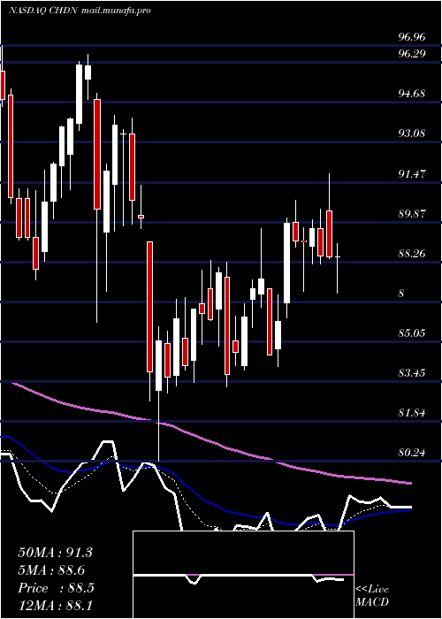  Daily chart ChurchillDowns