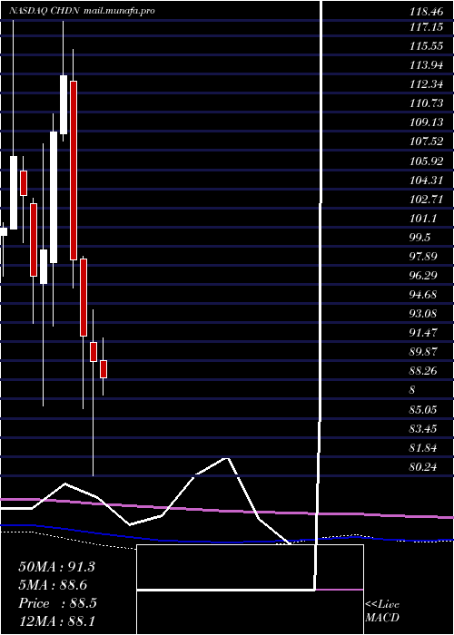  monthly chart ChurchillDowns