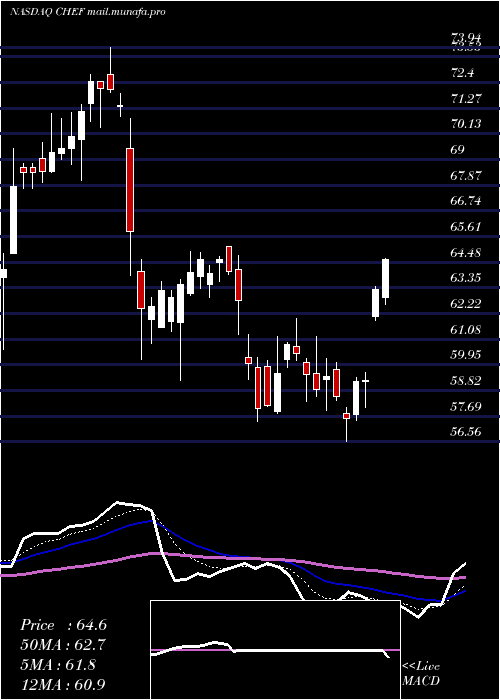  Daily chart ChefsWarehouse