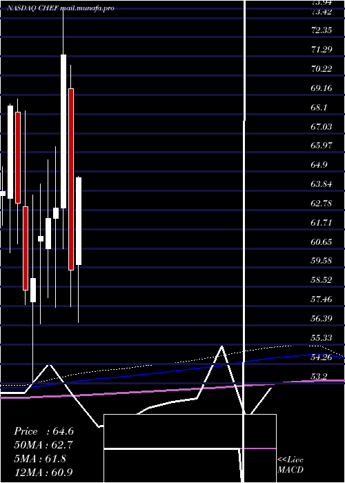  monthly chart ChefsWarehouse