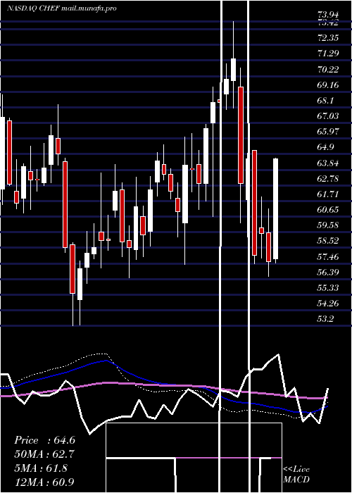  weekly chart ChefsWarehouse