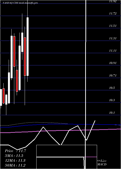  monthly chart CalamosConvertible