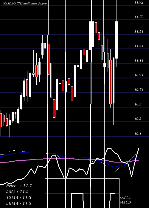  weekly chart CalamosConvertible