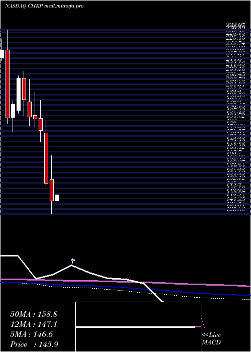  monthly chart CheckPoint