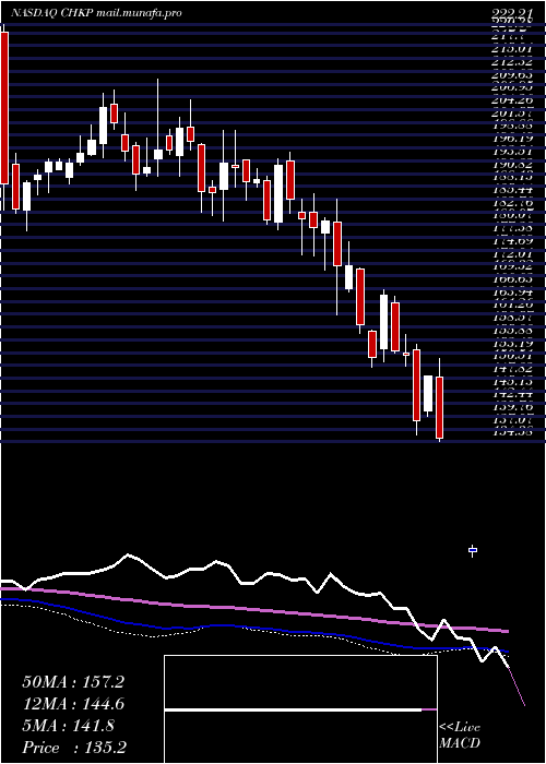  weekly chart CheckPoint