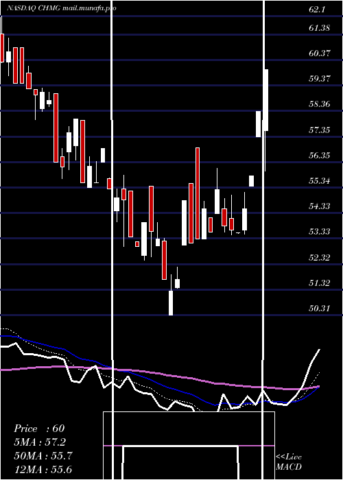  Daily chart ChemungFinancial
