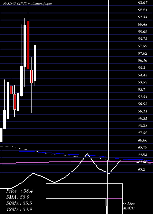  monthly chart ChemungFinancial