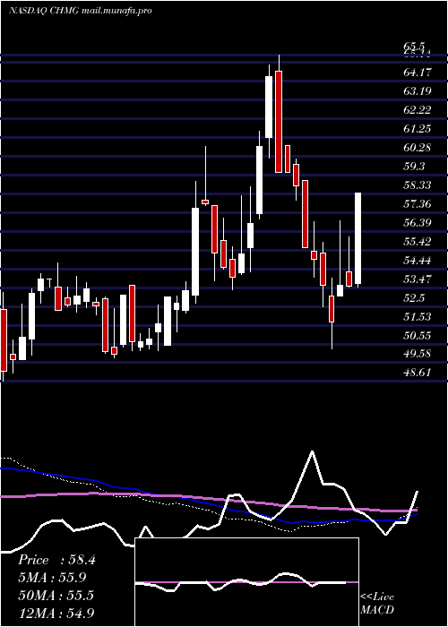  weekly chart ChemungFinancial