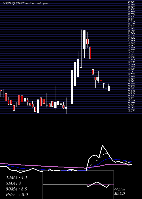  Daily chart ChinaNatural