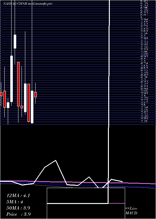  monthly chart ChinaNatural
