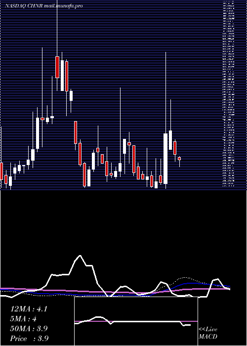  weekly chart ChinaNatural