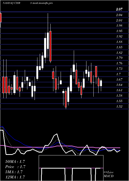  Daily chart CoherusBiosciences