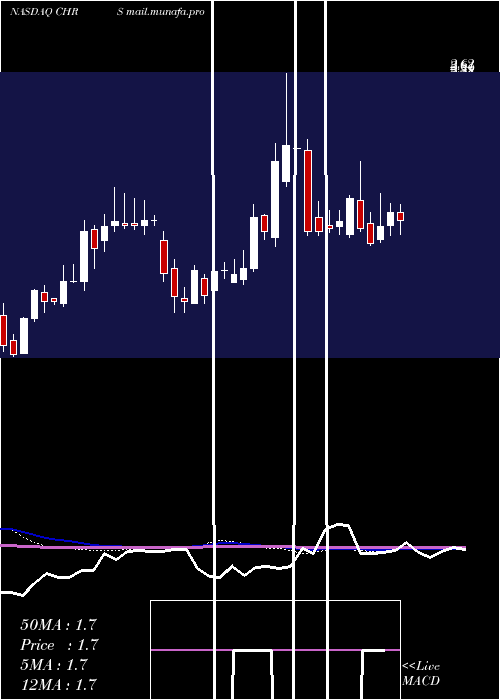  weekly chart CoherusBiosciences