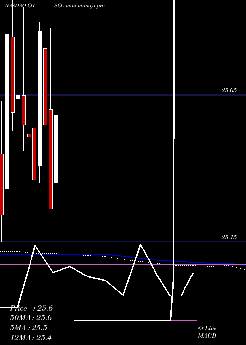  monthly chart ChsInc