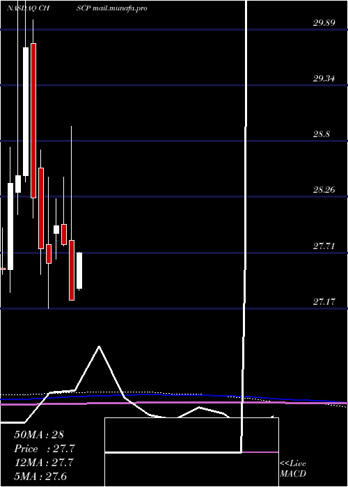  monthly chart ChsInc