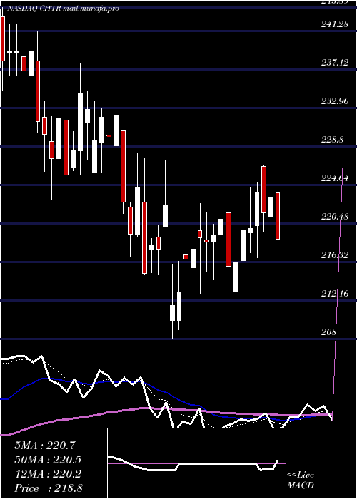  Daily chart CharterCommunications