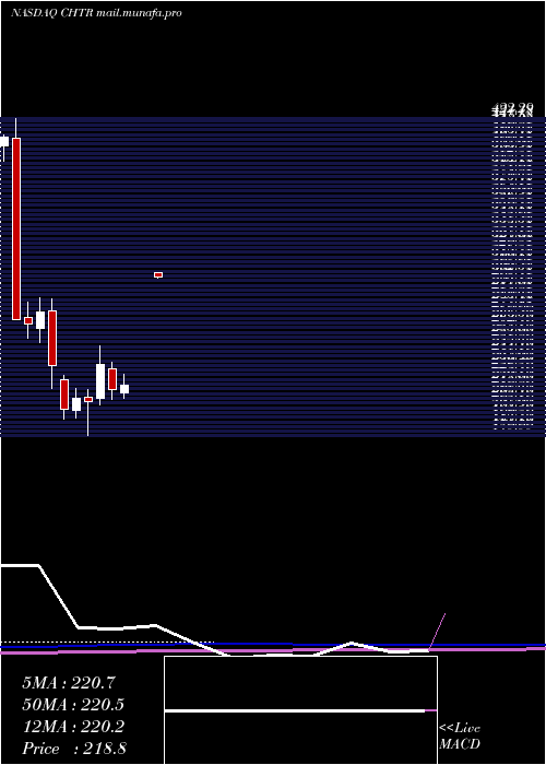  monthly chart CharterCommunications