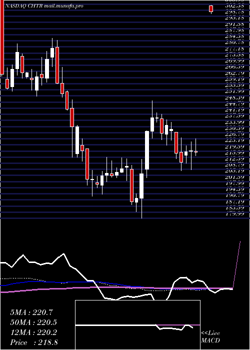  weekly chart CharterCommunications