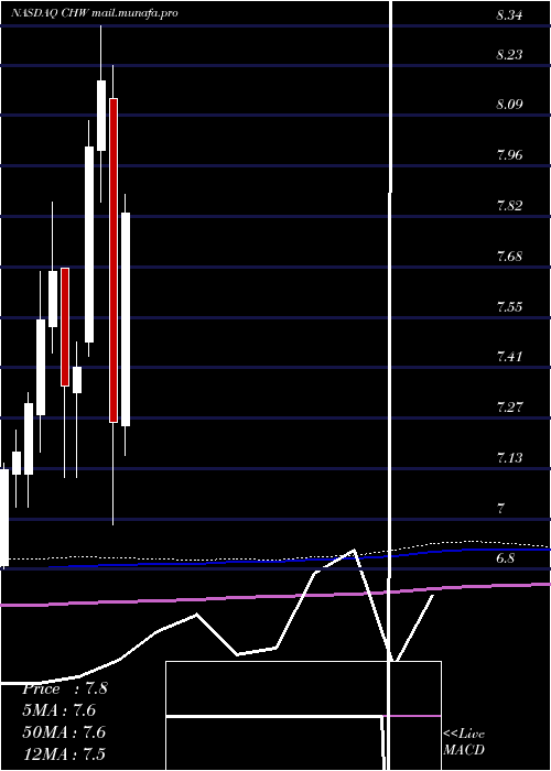  monthly chart CalamosGlobal
