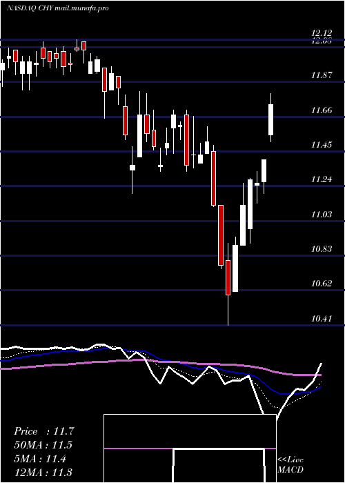  Daily chart CalamosConvertible