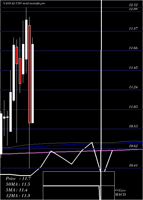  monthly chart CalamosConvertible
