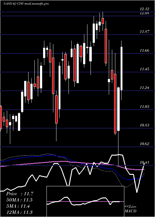  weekly chart CalamosConvertible