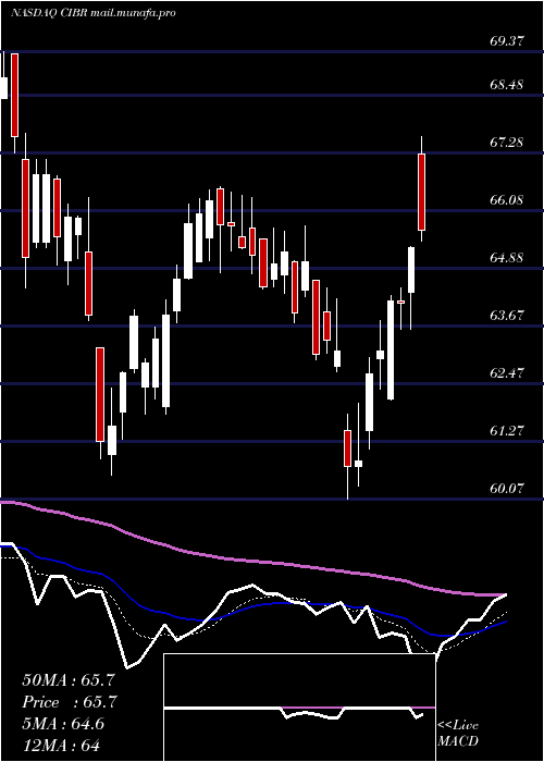  Daily chart FirstTrust