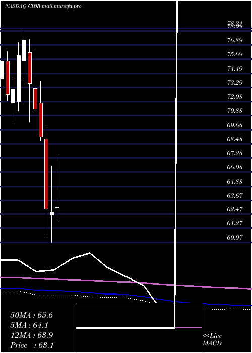  monthly chart FirstTrust