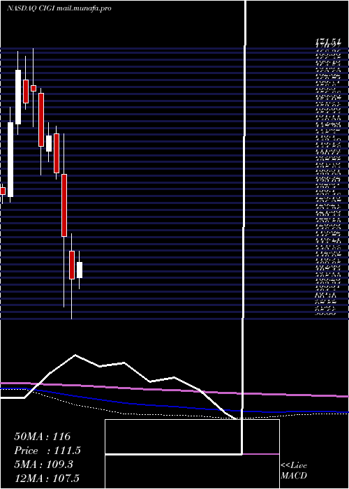  monthly chart ColliersInternational