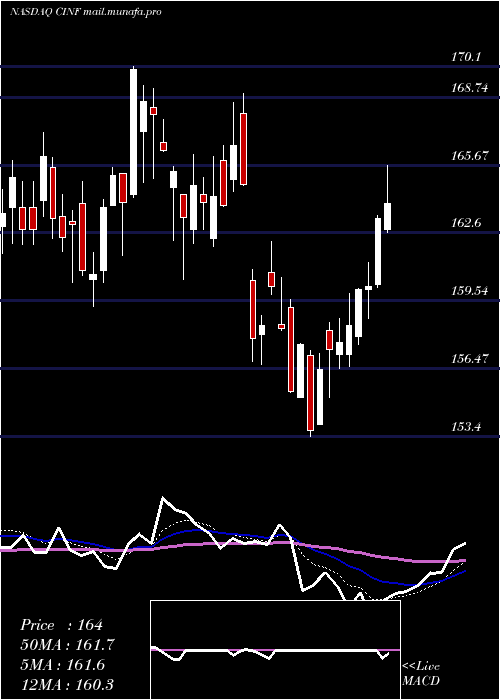  Daily chart CincinnatiFinancial
