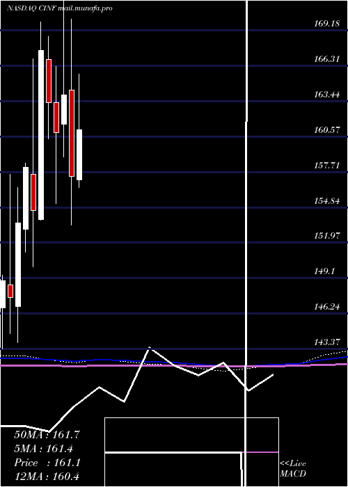  monthly chart CincinnatiFinancial