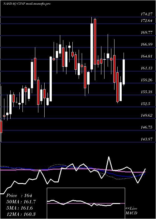  weekly chart CincinnatiFinancial