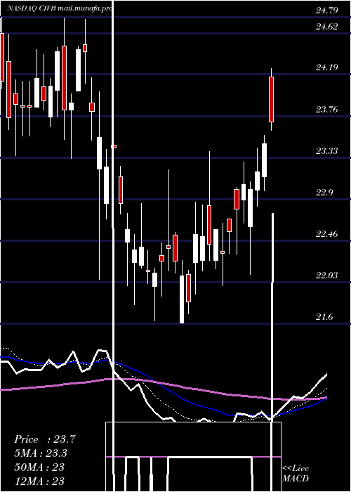  Daily chart CivistaBancshares