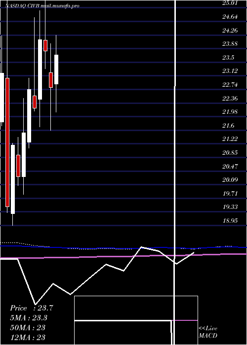 monthly chart CivistaBancshares